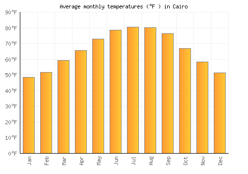 Cairo average temperature chart (Fahrenheit)