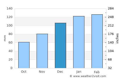 Cairo average rain in December