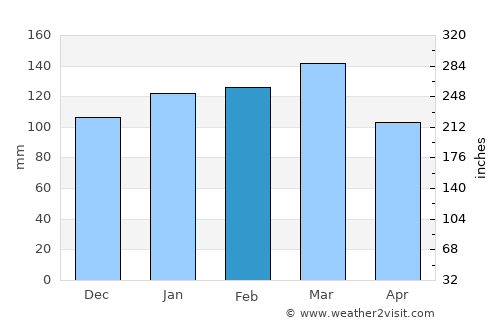 Cairo average rain in February