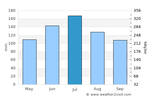 Cairo average rain in July