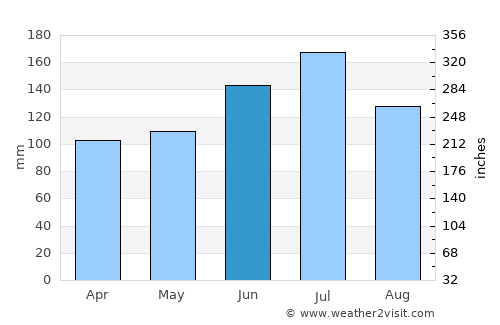 Cairo average rain in June