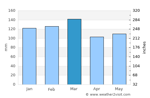 Cairo average rain in March