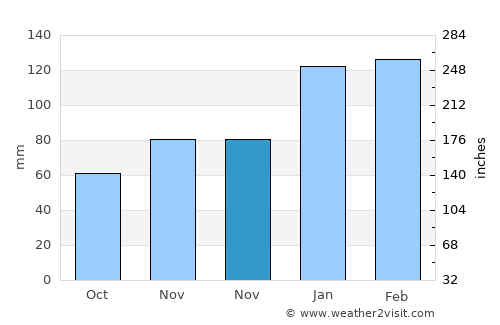 Cairo average rain in November