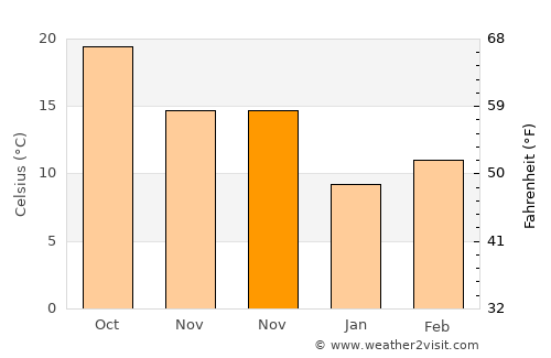 Cairo average temperature in November