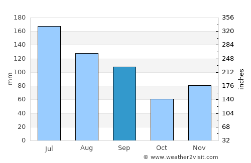 Cairo average rain in September