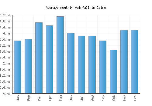 Cairo monthly rainfall chart (inches)