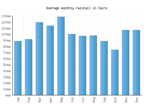 Cairo monthly rainfall chart (mm)