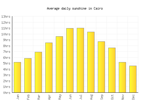 Cairo average daily sunshine chart