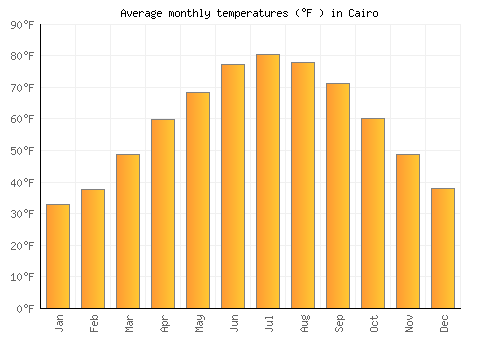 Cairo average temperature chart (Fahrenheit)