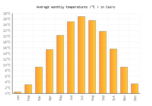 Cairo average temperature chart (Celsius)