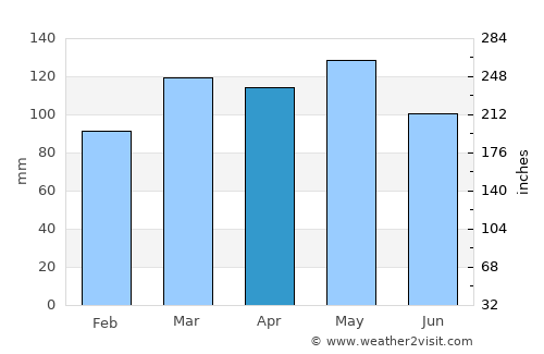 Cairo average rain in April