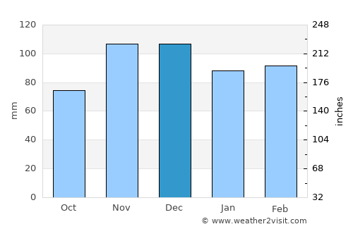 Cairo average rain in December