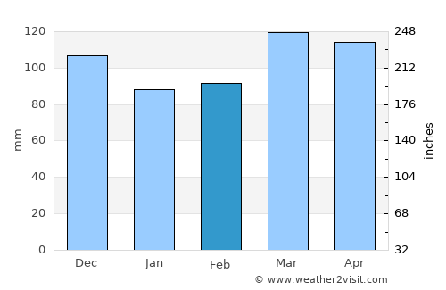 Cairo average rain in February