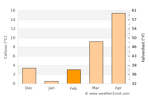 Cairo average temperature in February