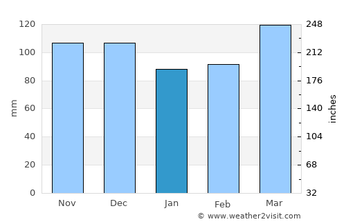 Cairo average rain in January