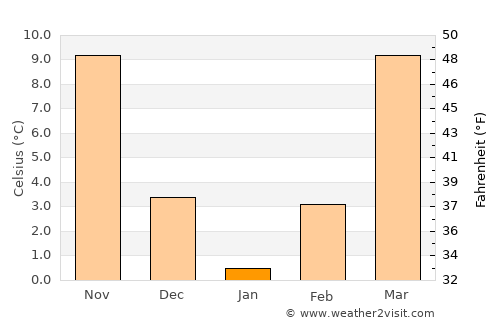 Cairo average temperature in January