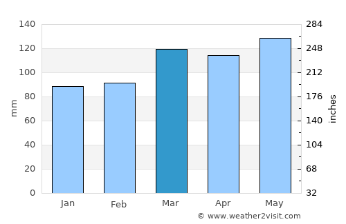 Cairo average rain in March