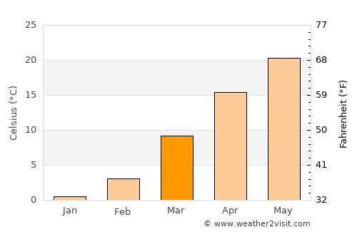 Cairo average temperature in March