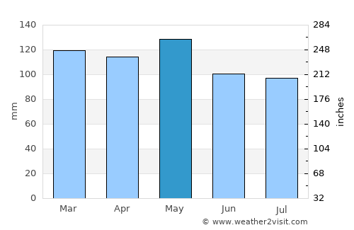Cairo average rain in May