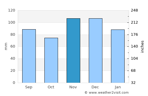 Cairo average rain in November