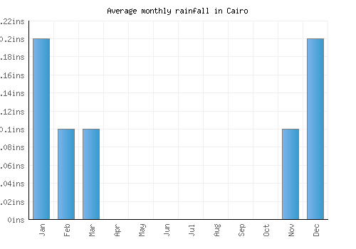 Cairo monthly rainfall chart (inches)