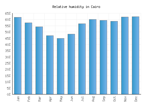 Cairo relative humidity averages