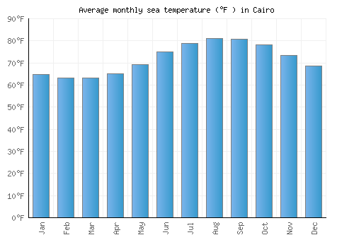 Cairo average sea temperature chart (Fahrenheit)