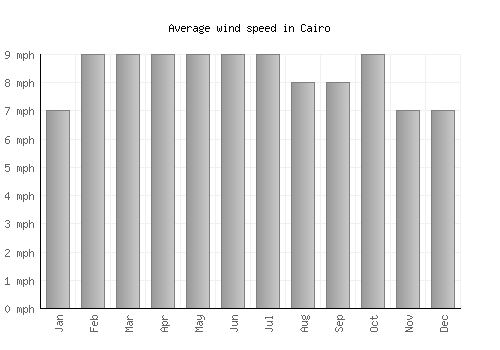 Cairo average winspeed by month (mph)