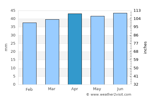 Caister-on-Sea average rain in April