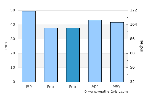 Caister-on-Sea average rain in February