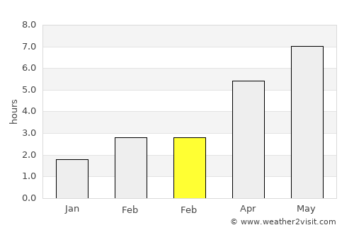 Caister-on-Sea average rain in February
