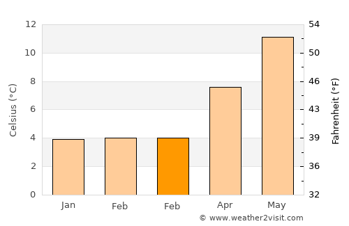 Caister-on-Sea average temperature in February