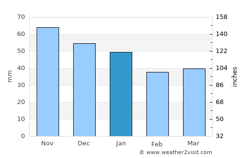 Caister-on-Sea average rain in January