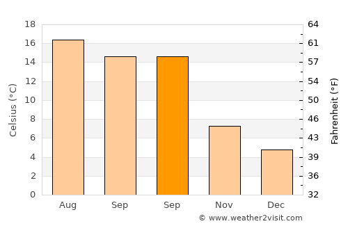 Caister-on-Sea average temperature in September
