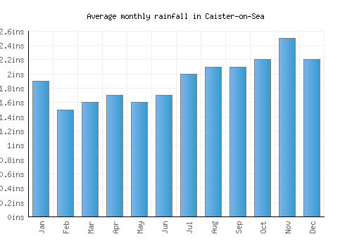 Caister-on-Sea monthly rainfall chart (inches)