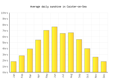 Caister-on-Sea average daily sunshine chart