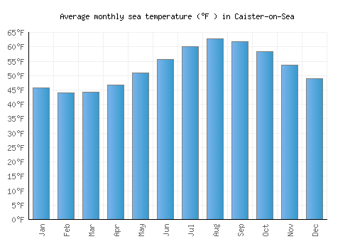 Caister-on-Sea average sea temperature chart (Fahrenheit)