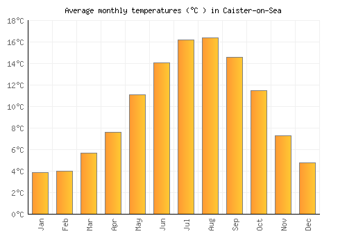 Caister-on-Sea average temperature chart (Celsius)