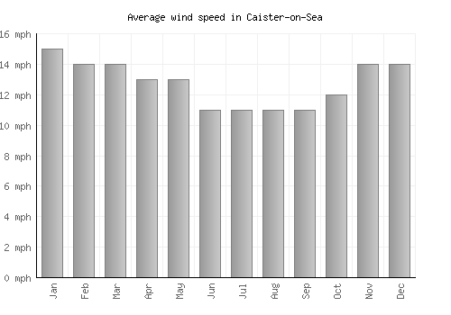 Caister-on-Sea average winspeed by month (mph)