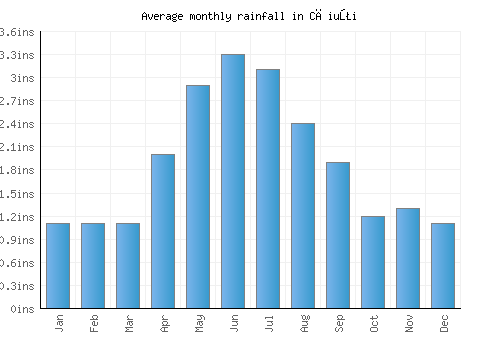 Căiuţi monthly rainfall chart (inches)