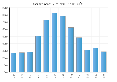 Căiuţi monthly rainfall chart (mm)