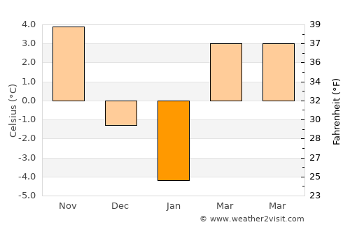 Căiuţi average temperature in January