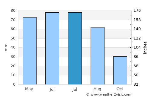 Căiuţi average rain in July