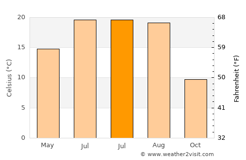 Căiuţi average temperature in July