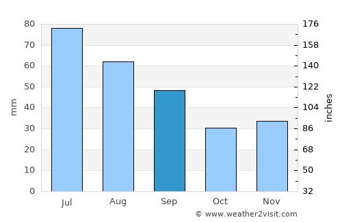 Căiuţi average rain in September