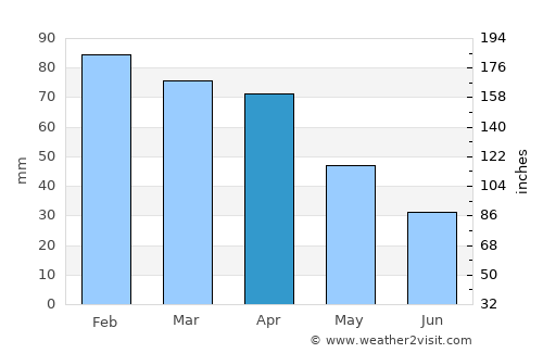 Caivano average rain in April