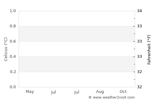 Caiyuan average temperature in July