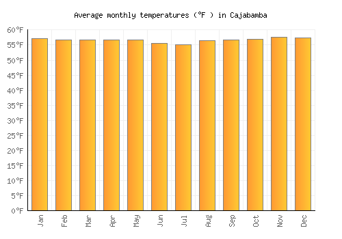 Cajabamba average temperature chart (Fahrenheit)