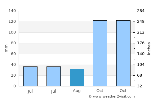 Cajamar average rain in August
