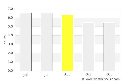 Cajamar average rain in August